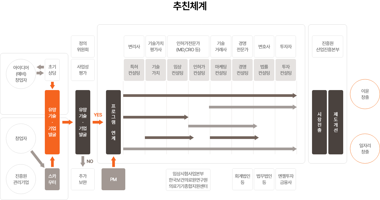 추진체계