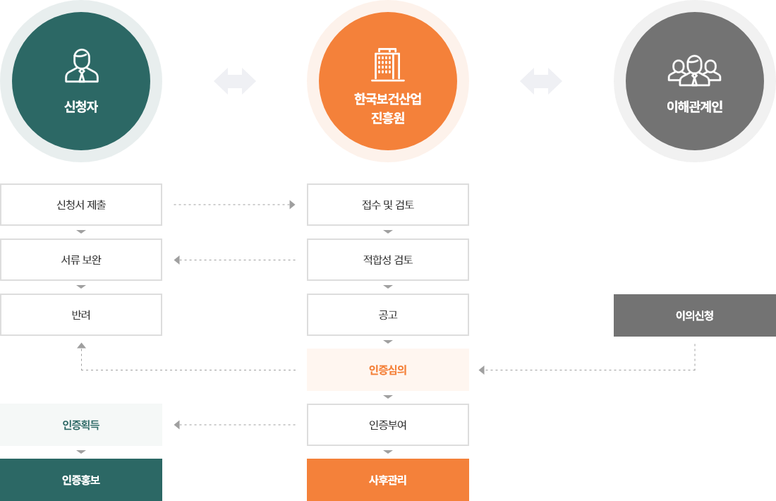 net 인증절차: 신청자(신청서제출,서류보완,반려,인증획득,인증홍보),한국보건산업진흥원(접수 및 검토,적합성검토,공고,인증심의,인증부여,사후관리),이해관계인(이의신청)